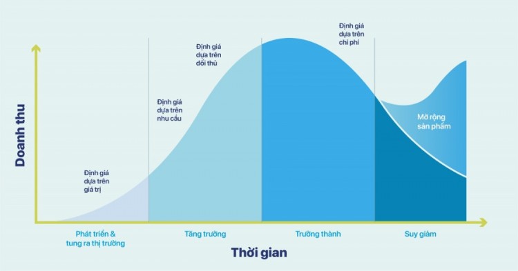 Các giai đoạn trong vòng đời sản phẩm Các giai đoạn trong vòng đời sản phẩm