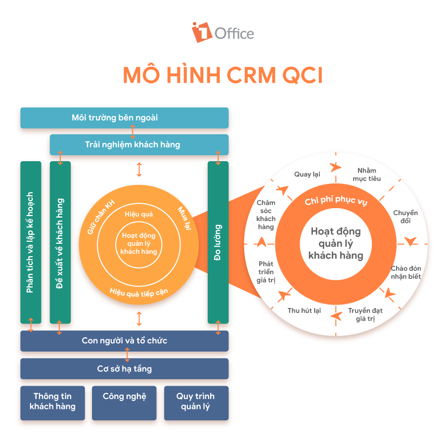 Mô hình QCI