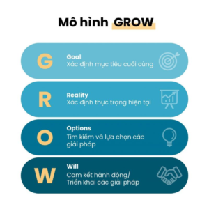 Thiết lập mục tiêu bằng phương pháp GROW